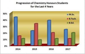 STUDENT PROGRESSION FOR LAST 4 YEARS